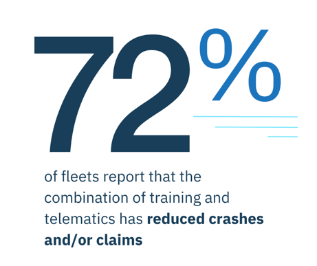 Fleet safety programs combining telematics and training reduce crashes and claims by 72%