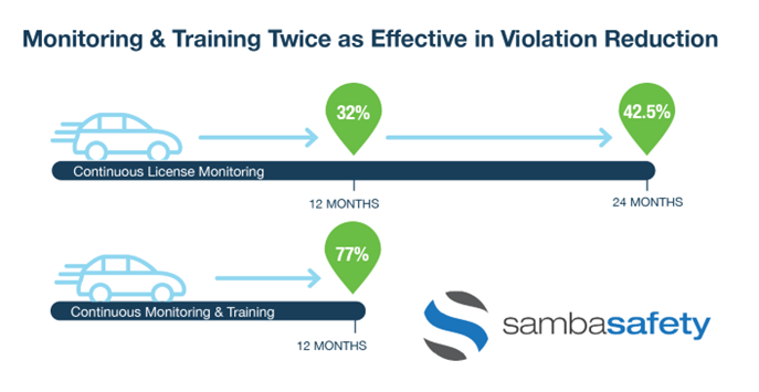 monitoring and fleet driver training together can reduce violations by 77% in first year