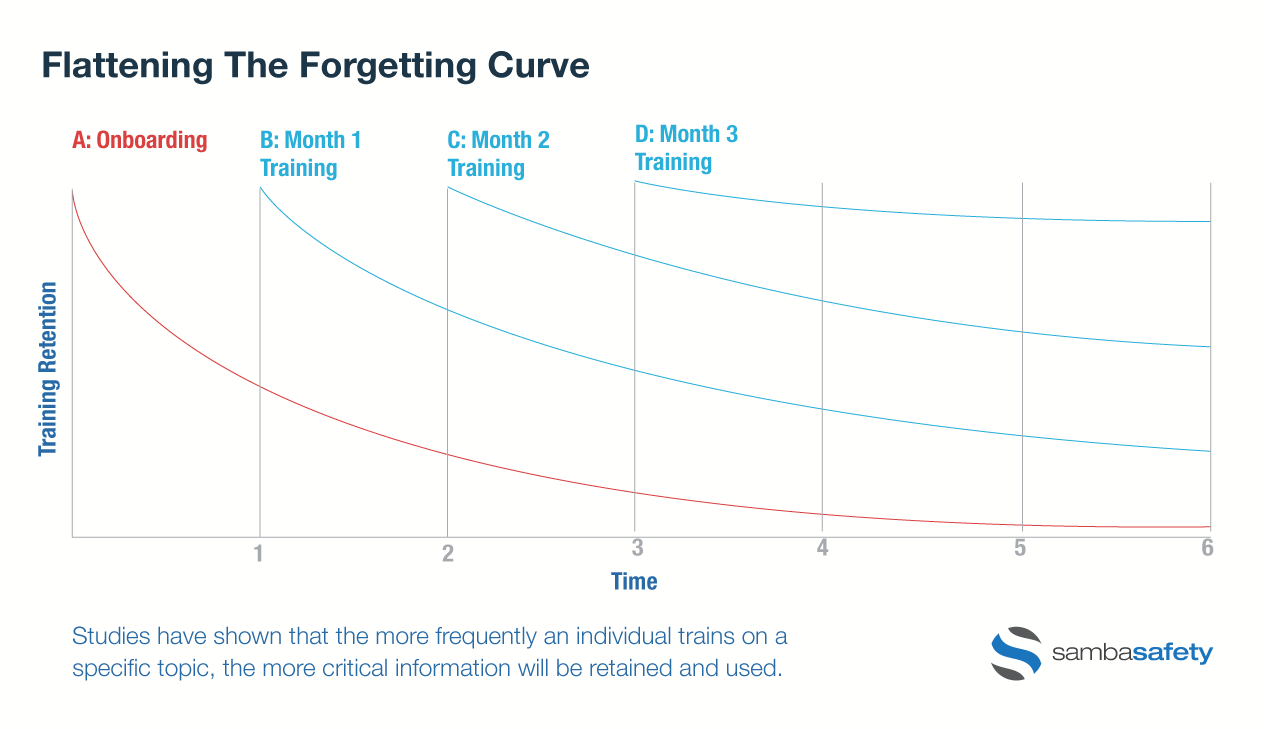 how fleet driver education affects the forgetting curve