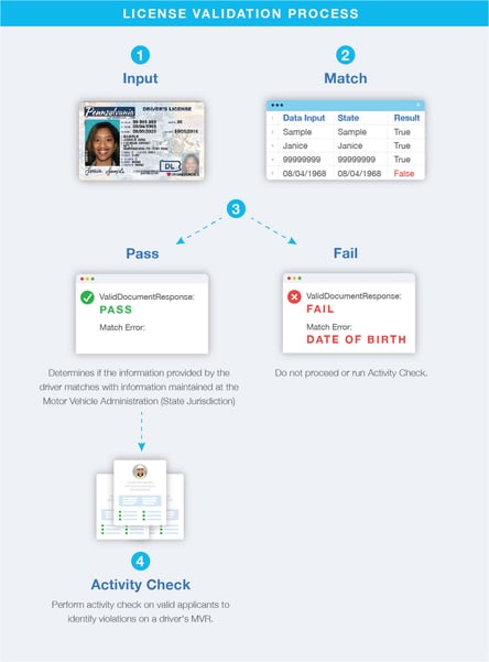 License Validation Process
