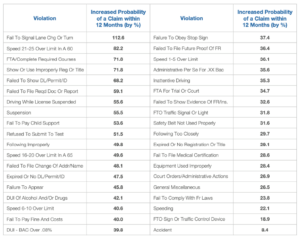 Which violations are most likely to lead to crashes