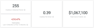 See how much crashes are impacting your company