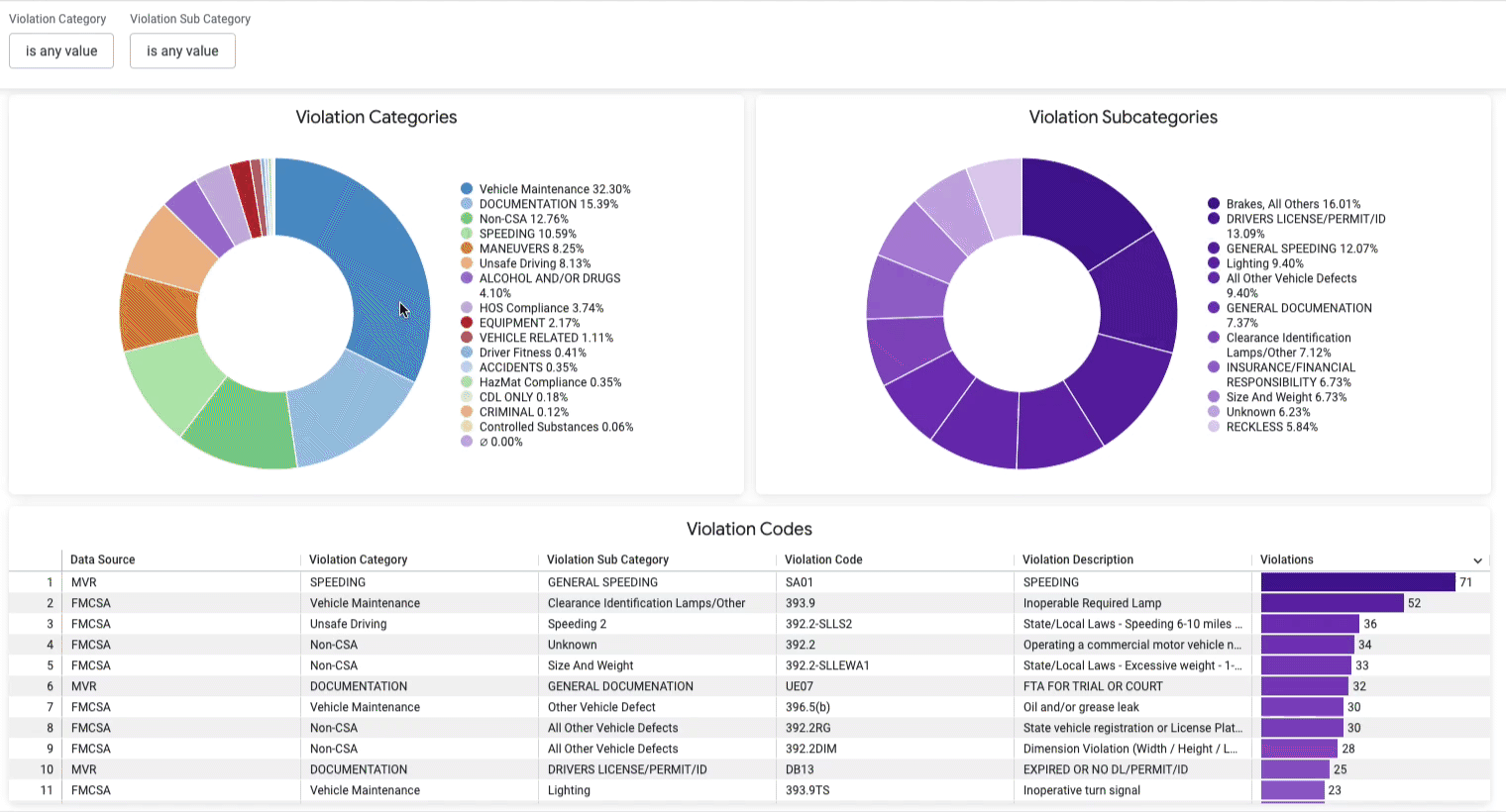 interactive chart showing moving violations