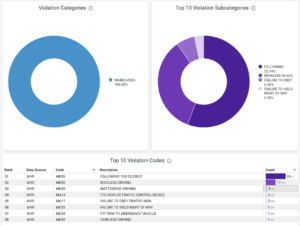 Insight provides a in-depth analysis of driver violations