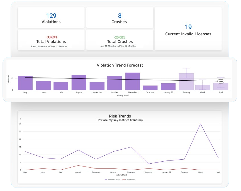 Driver risk trend dashboard from SambaSafety