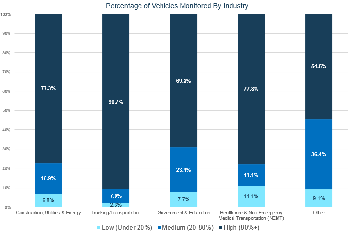 High percentages of vehicles across industries are monitored in a usage-based insurance program