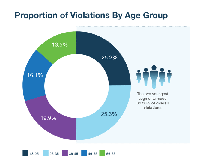 Proportion of Violations By Age Group-min