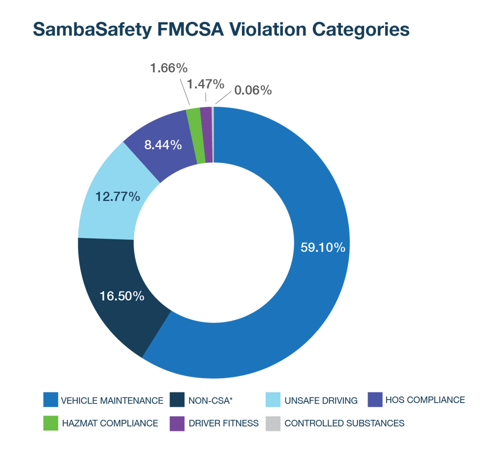 SambaSafety FMCSA Violation Categories-min