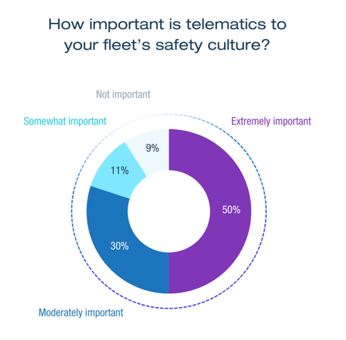 New telematics statistics: telematics systems are critical to fleet safety culture 