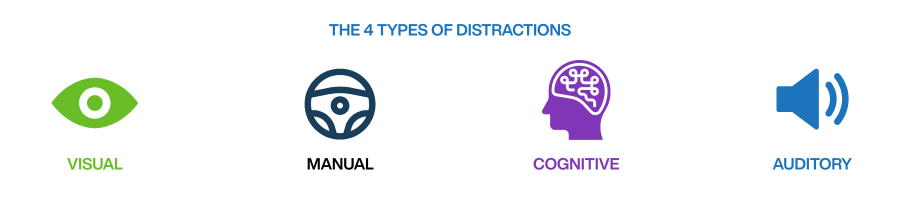 Graphic displaying 4 types of distracted driving: visual, manual, cognitive, and auditory.