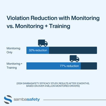 Violation Reduction with Monitoring and eLearning