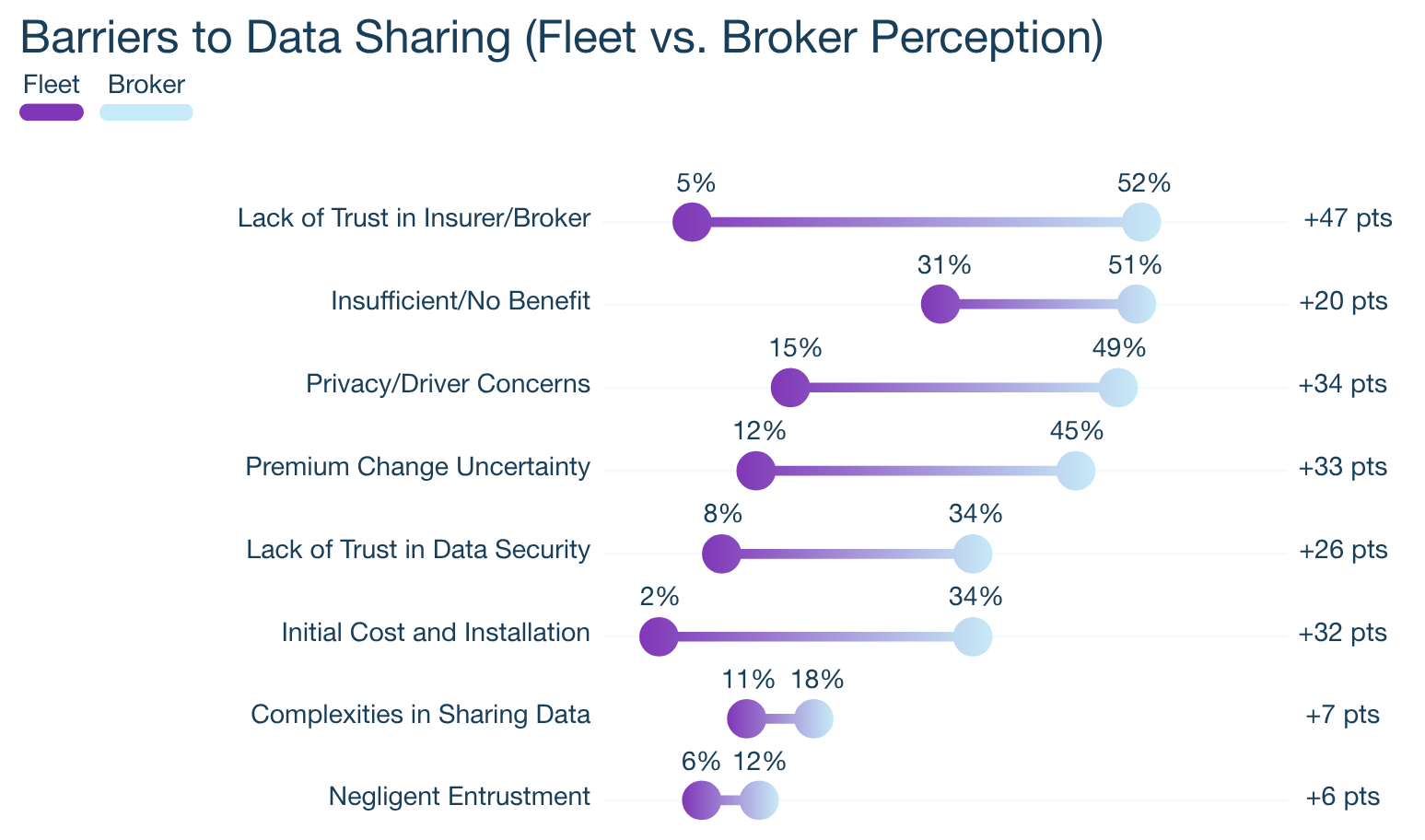 Top barriers to sharing telematics data between fleets and insurance brokers Top barriers to sharing telematics data between fleets and insurance brokers