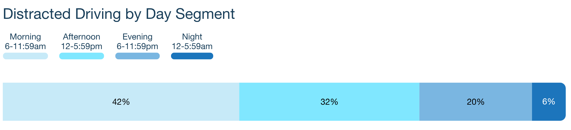 Distracted driving rates by time of data from telematics data