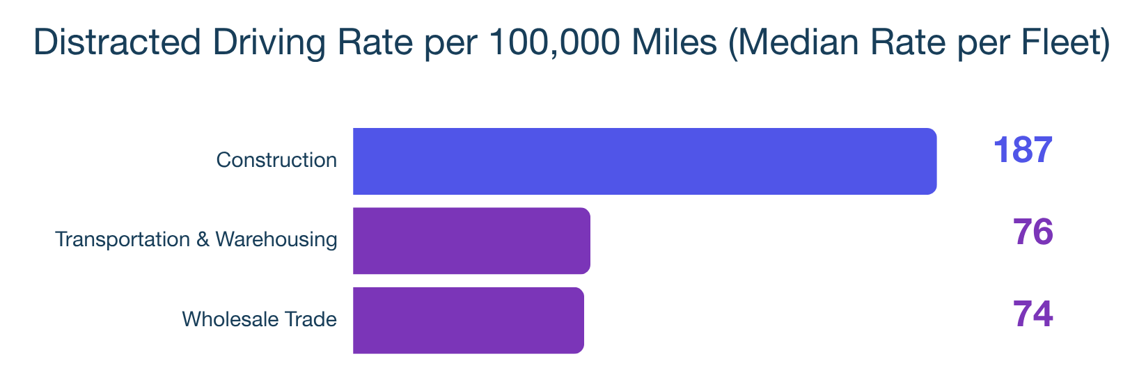 Distracted driving rates by industry from telematics data