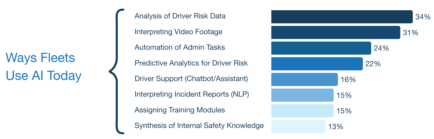 How top fleets are using AI How top fleets are using AI