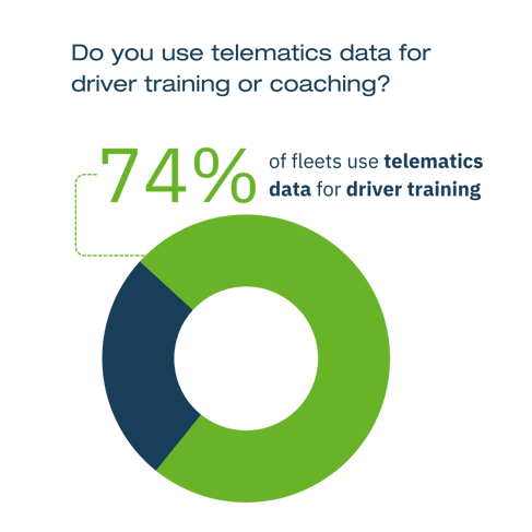 New telematics statistics: 74% of fleets use telematics data for driver training