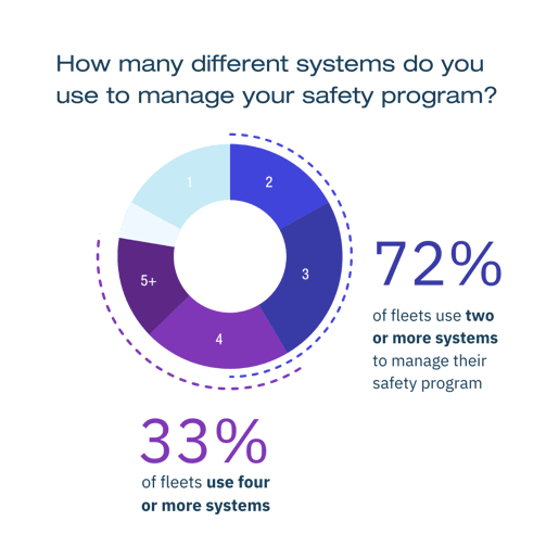 New telematics statistics: 72% of fleets use two or more systems