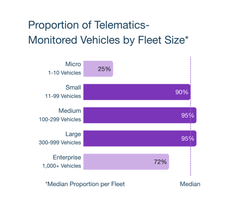 Bar chart showing the proportion of vehicles monitored by telematics across fleet sizes: 25% for micro fleets, 90% for small, 95% for medium and large, and 72% for enterprise fleets.