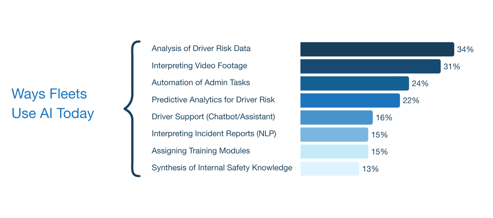 Bar chart of ways fleets use AI today, led by analysis of driver risk data at 34% and interpreting video footage at 31%.