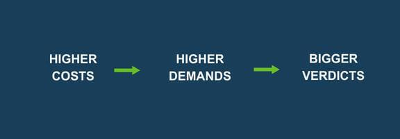 A graphic that shows how higher costs lead to higher demands, which lead to thermonuclear verdicts