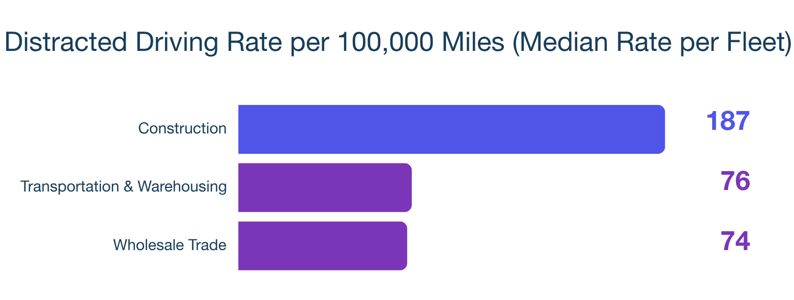 Distracted driving rates by key industries Distracted driving rates by key industries