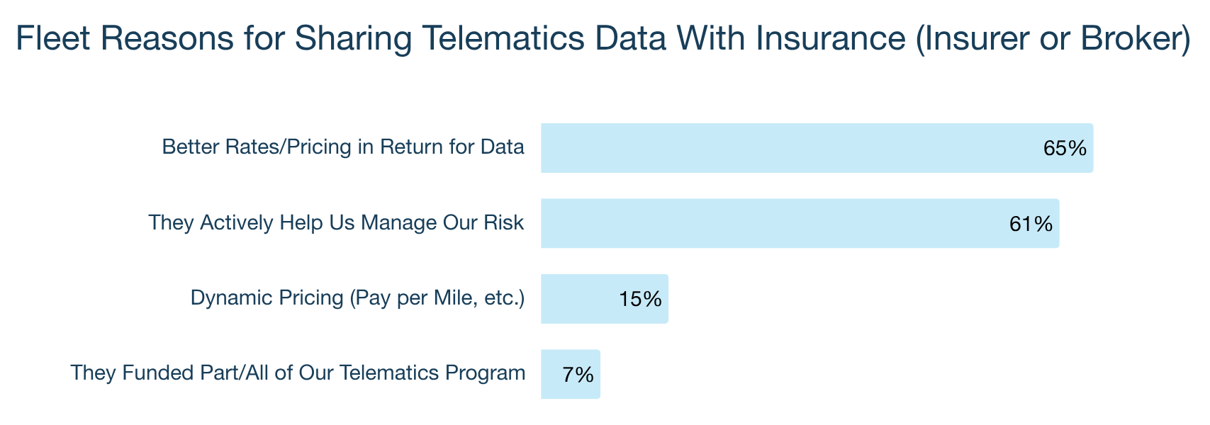 Top reasons fleets share telematics data with their insurers