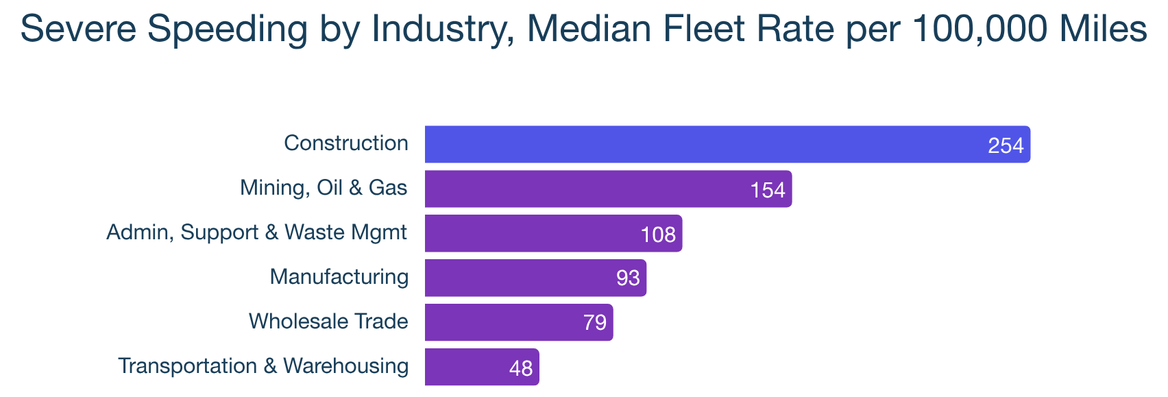 Severe speeding events by industry from telematics data