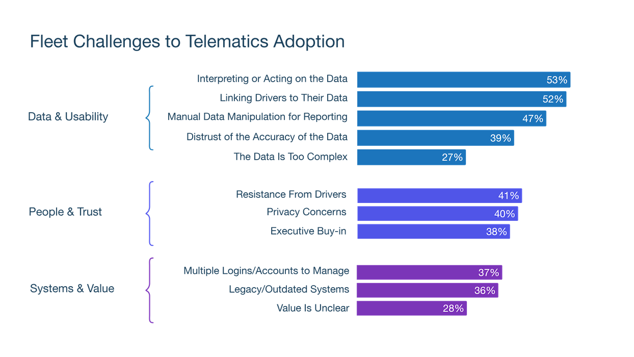 Bar chart of fleet challenges to telematics adoption grouped by category, led by interpreting or acting on the data at 53% and linking drivers to their data at 52%.
