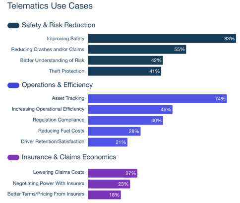 Bar chart of telematics use cases grouped by category, showing improving safety at 83%, asset tracking at 74%, reducing crashes or claims at 55%, and other reasons fleets adopt telematics.