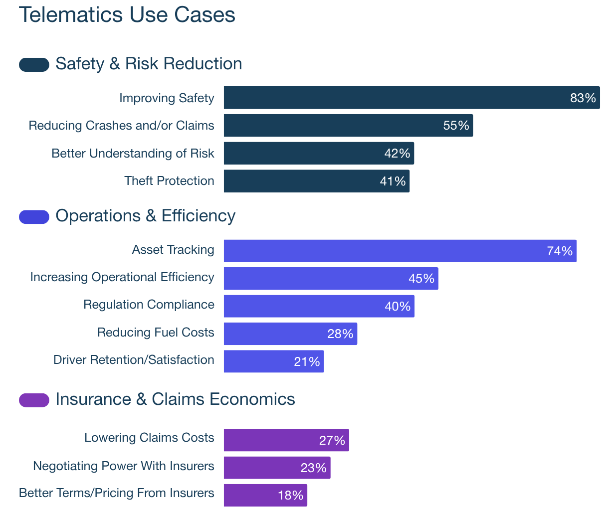 Top reasons fleets use telematics Top reasons fleets use telematics