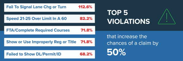 Top 5 violations that increase the chance of a auto claim by 50%