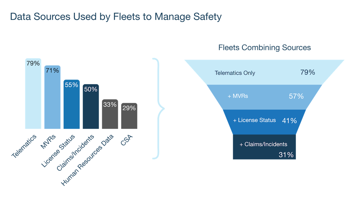 Bar chart of devices used to manage fleet safety, led by front-facing cameras at 52%, in-cab cameras at 37%, and electronic logging devices at 34%.