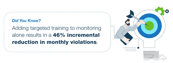 graphic showcasing how fleet driver training paired with monitoring can reduce violations by 46%