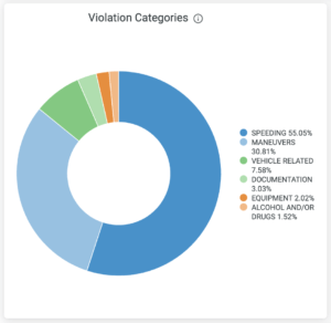 Insight shows your violation categories